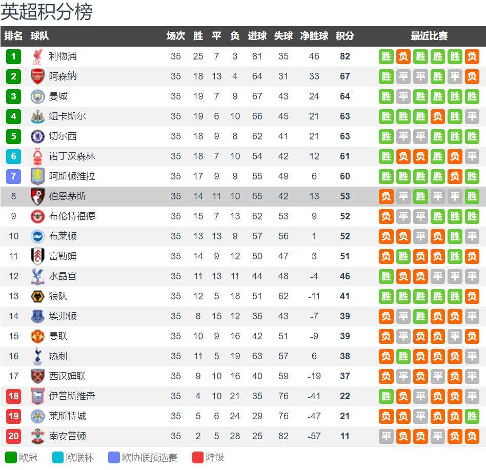 伯恩茅斯vs维拉前瞻:伯恩茅斯争8 维拉争5 全力一搏谁也难赢