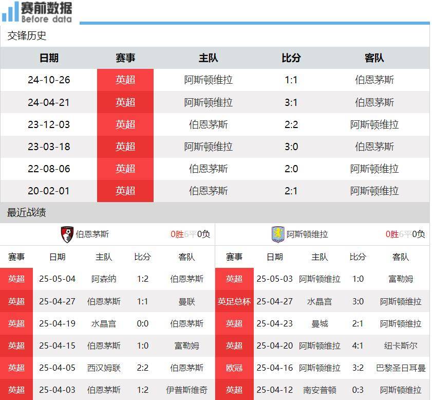 伯恩茅斯vs维拉前瞻:伯恩茅斯争8 维拉争5 全力一搏谁也难赢