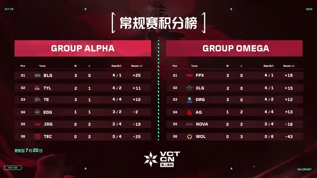 TYLOO夺得CNCS2历史首个世界赛冠军;狼队大师赛归来后状态低迷收获三连败 | 电竞周报